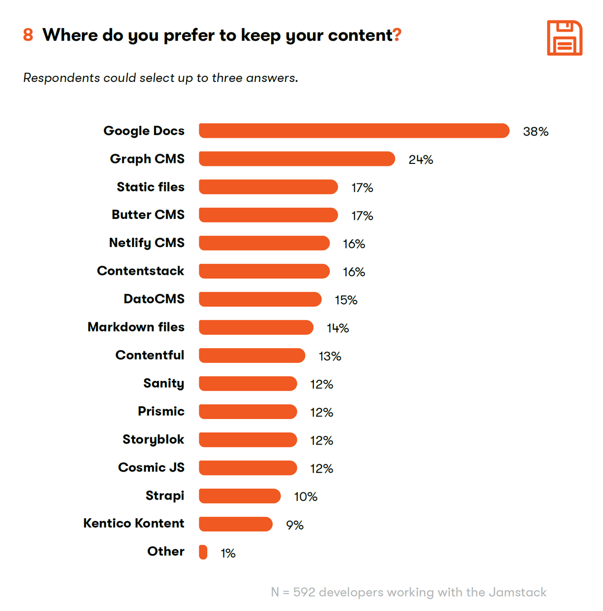 We're full of 😍 for all of you who selected GraphCMS as your preferred place to store content in the recent "State of #Jamstack, 2021" report!

Read the coverage from <a href="/LawrenceHecht/">Lawrence Hecht</a> on <a href="/thenewstack/">The New Stack</a> 👇

thenewstack.io/survey-jamstac…