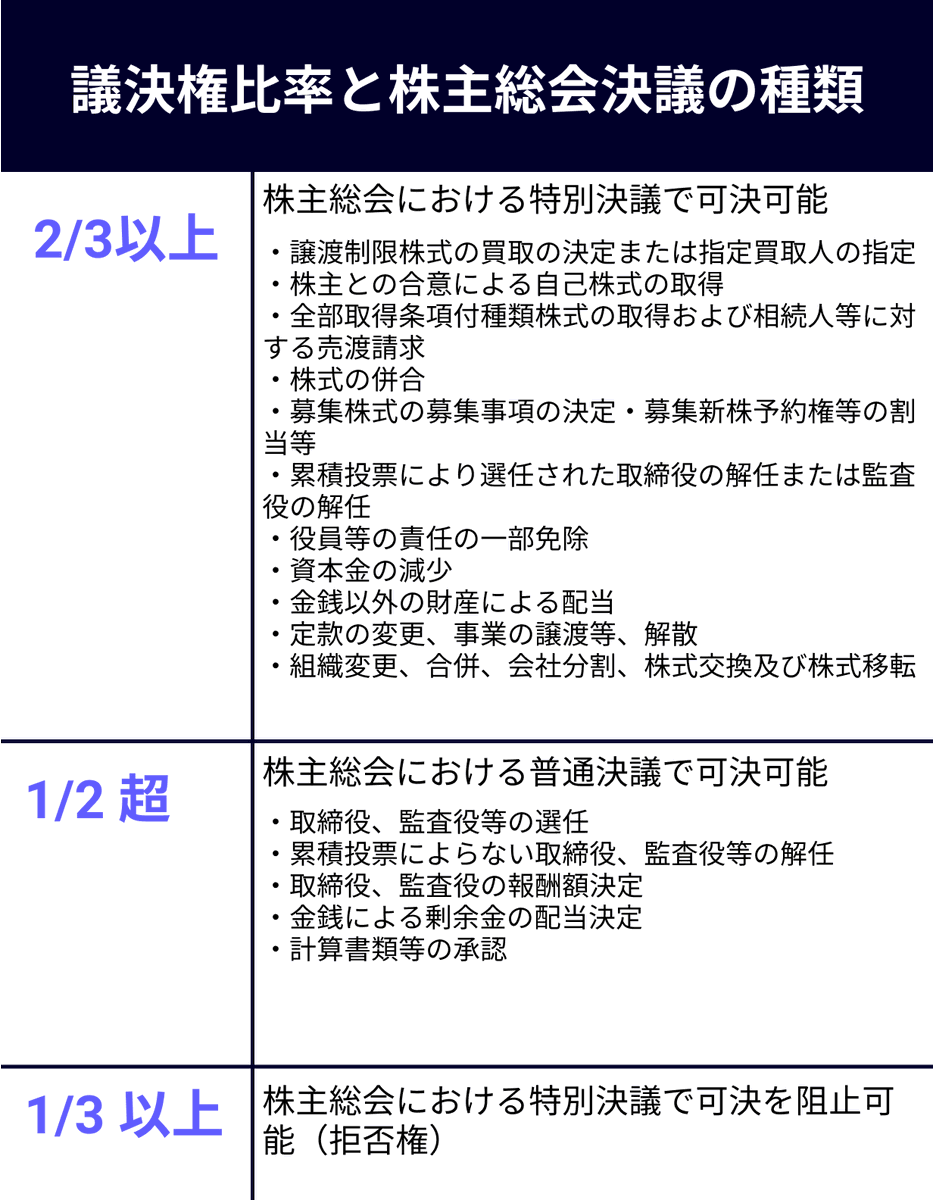 議決権比率と株主総会決議の種類（出典：資本政策立案マニュアル第2版）  「議決権をどれくらい持っていれば何ができるのか」は非常に重要ながら折に触れてチェックしておかないと忘れてしまうので、1枚の画像にまとめました。