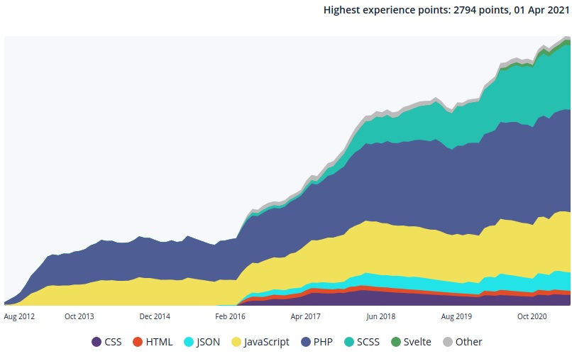 CodersRank's tweet image. Cool #coding history / progress chart of the week: @jzfgo (in the Top 2% on CodersRank)
#codingchart ๐ #phpweek #php 
โญ  This chart was generated by one of our widgets. See all here: bit.ly/2I6Faiw