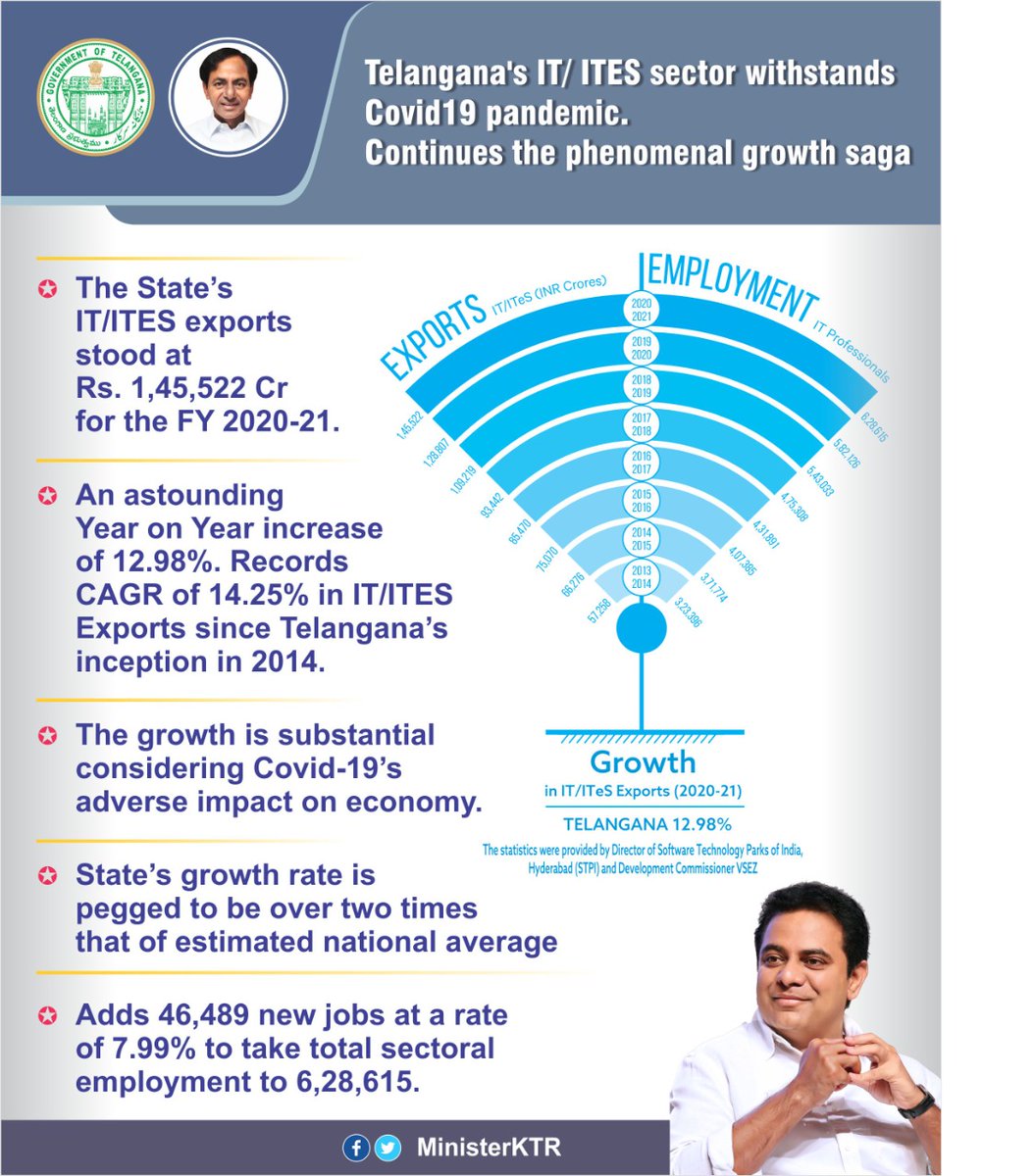 MinisterKTR's tweet photo. Despite #COVID19 pandemic, Telangana's IT and ITeS Sector continues its phenomenal growth saga. The State’s IT/ITES exports stood at Rs. 1,45,522 Cr for the FY 2020-21. 

#ITisTelangana
#TriumphantTelangana https://t.co/h4XJE7mNfT