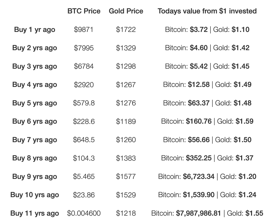 willywoo's tweet photo. @PeterSchiff Correct answer: Do the opposite of what @PeterSchiff recommends.

Not a year where it underperformed gold and he still posts messages like this 😂.

$1 invested in BTC over 11.7 years got investors $48.2m, $1 in gold gets the lucky owner a snickers bar. https://t.co/mObDOvzucm