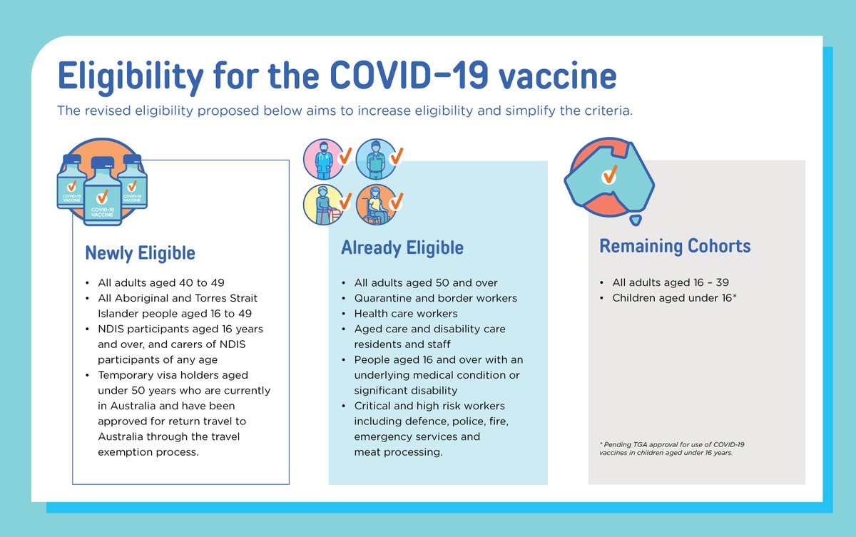 Australian Government Department Of Health On Twitter The Covid19 Vaccination Is Now Available For People Aged 40 Use The Eligibility Checker To See Where Your Nearest Clinic Or Vaccination Hub Is And