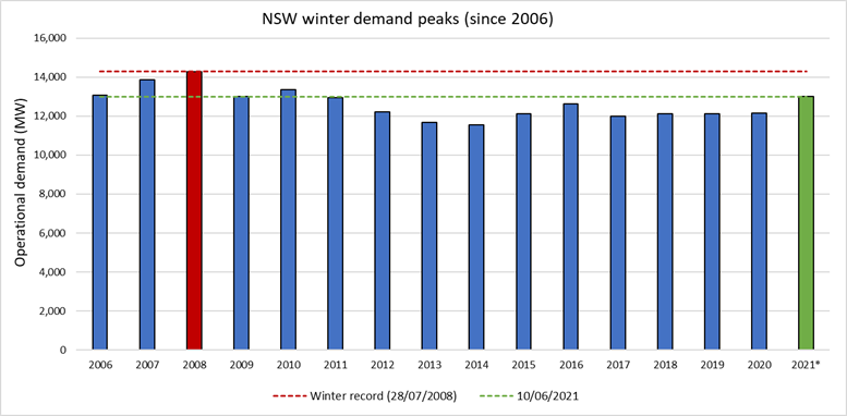 AEMO_Energy's tweet photo. Yesterday, NSW hit a 10-year high for winter energy demand from the grid with 13,007 megawatts (MW), shy of the 14,289 record set in July 2008. https://t.co/aUlscNHITm