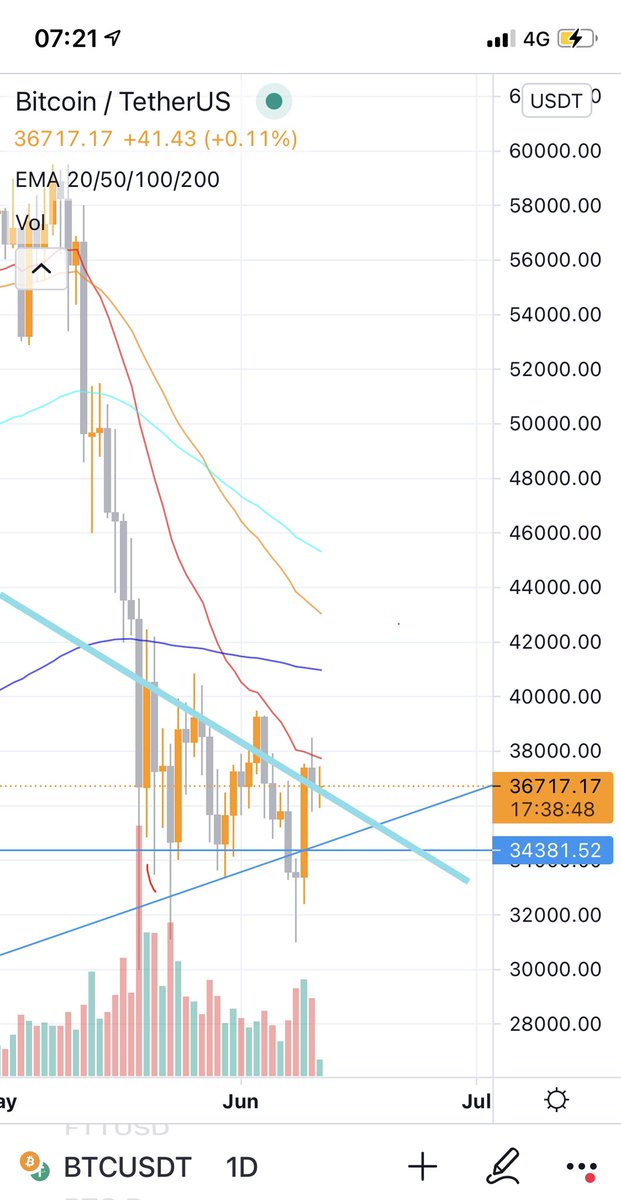 PolygonMoon's tweet image. Waiting for a clean bounce and break.  @EmperorBTC @SoldMyAssForBTC @BTCJackSparow1 @TheBirbNest @CryptoMellany @paullegon