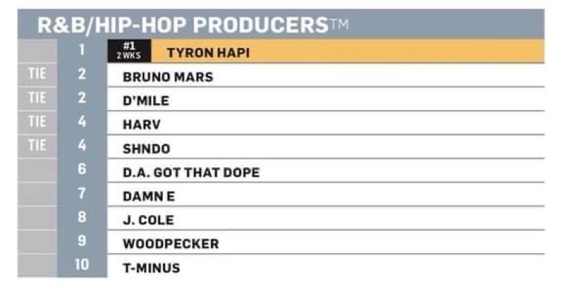 Can’t believe it, my first @billboard #1. Blessed to be amongst these incredible producers. Appreciate everyone who’s supported my music this year, this is only the beginning. love ya’s 🙏🔥