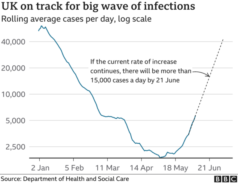 wilf66's tweet photo. @NickTriggle Rather dodgy use of log scale to exaggerate the claims on this chart https://t.co/TA1PkwN5wd