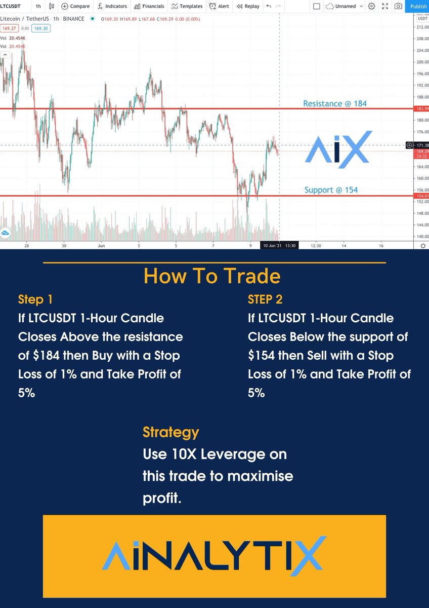 LTC Trading Strategy For The Weekend From ASG !!