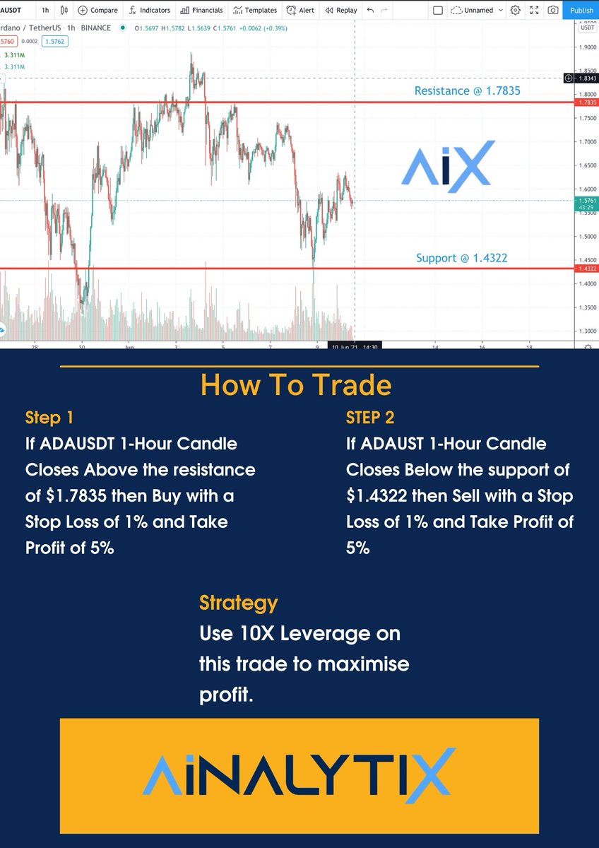 ADA Trading Strategy For The Weekend From ASG !!