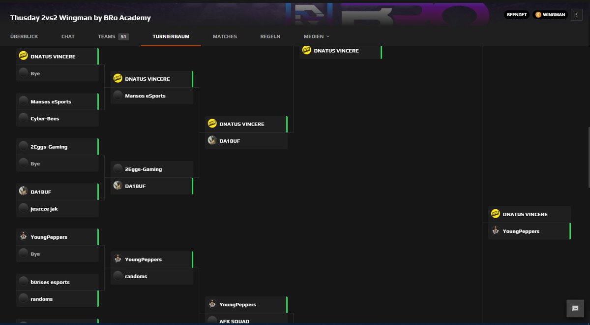 Temp_KR's tweet photo. Gestern einen nicen Faceit Wingman Cup mit @ViPer_Chrs gehabt, 1. Platz und endlich die Points zur Namensänderung voll, wurde ja echt zeit :) https://t.co/QeWJMI75fK
