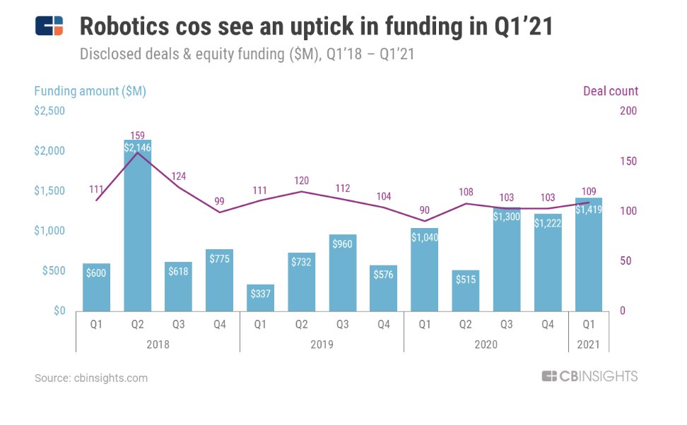startup_data's tweet image. Robotics is gaining more funding. There&apos;s an uptick in activity. Q1&apos;21 saw the most fundings to robotic companies since mid-2019