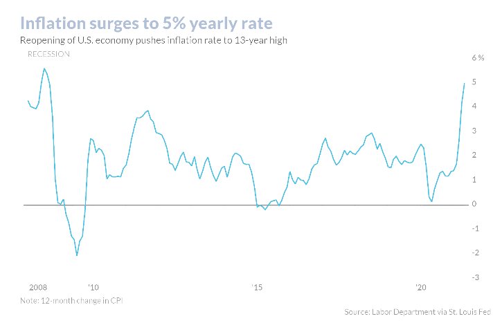 ronynehme's tweet photo. check out the inflation rate from 2008 until today
this chart shows inflation is almost at the same level as the 2008 financial crisis which resulted in the last major recession
#SquaredFinancial https://t.co/huY8arYQSc