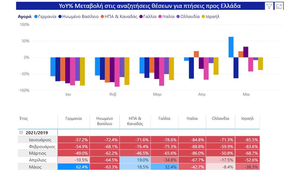 InSETEgreece's tweet image. #RecoveryTracker update: Αναζητήσεις πτήσεων &amp;amp; ξενοδοχείων-Μάιος 2021
Σύμφωνα με #data της @Sojern για 🇬🇷:
👉επιβεβαιώνεται ανάκαμψη ενδιαφέροντος για πτήσεις από γερμανική, αμερικάνικη &amp;amp; γαλλική αγορά που είναι υψηλότερο του 2019.
🔗bit.ly/2ThzGGY
#greektourism