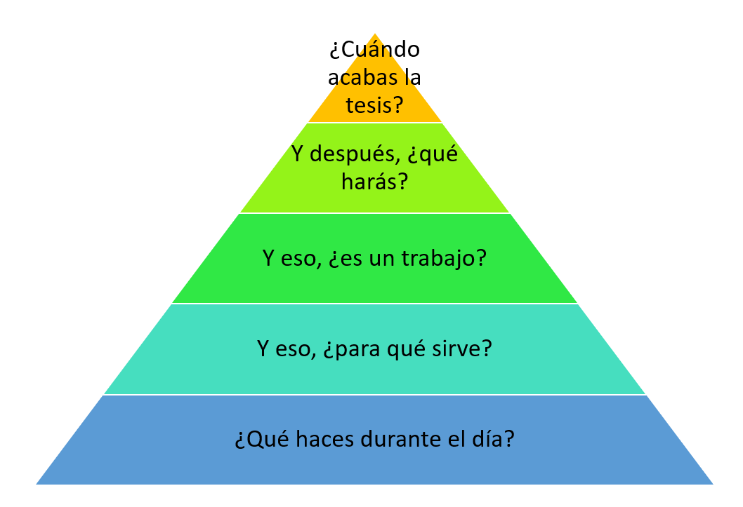 CientificoenEsp's tweet photo. Jerarquía de preguntas inapropiadas a un investigador predoctoral. https://t.co/azLJxxoGEh