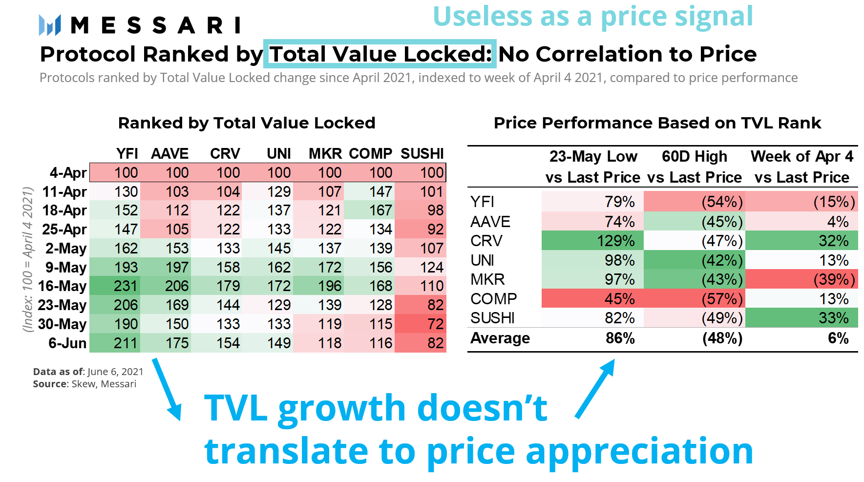 Protocol Ranked by Total Value Locked: No Correlation to Price. TVL growth doesn’t translate to price appreciation so is Useless as a price signal

