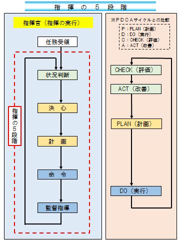 航空自衛隊百里基地 空自指揮の実行のフレームワーク 指揮の5段階 指揮の5段階は 指揮官が部隊を動かす基本的な手法 5段階のサイクル です 多くの企業が導入している pdcaサイクル に似ています 次回 指揮の5段階の活用 気になる相手 航空自衛隊百里基地 空自指揮の実行のフレームワーク 指揮の5段階 指揮の5段階は 指揮官が部隊を動かす基本的な手法 5段階のサイクル です 多くの企業が導入している pdcaサイクル に似ています 次回 指揮の5段階の活用 気になる相手