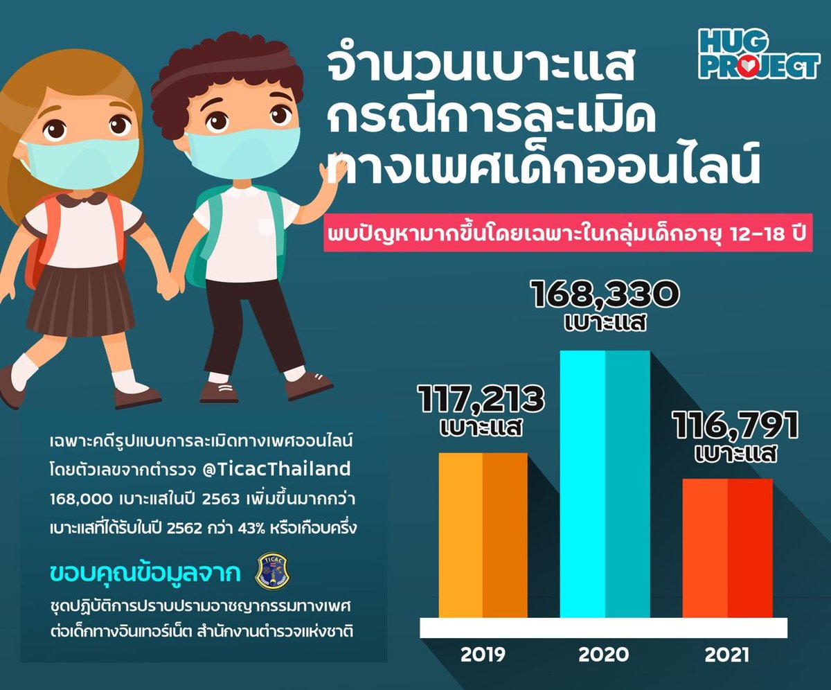 HugProjectTH's tweet image. ข้อมูลจาก @TicacThailand พบสถิติการรายงาน/แจ้งเหตุกรณีการล่วงละเมิดทางเพศเด็กออนไลน์มีจำนวนที่สูงขึ้น ในขณะที่เด็กที่ตกเป็นผู้เสียหาย(หญิงและชาย)มีอายุน้อยลง
🚫การเผยแพร่และครอบครองสื่อลามกอนาจารเด็กมีความผิดตาม⚖️ประมวลกฎหมายอาญามาตรา 287/1 และ 287/2 #saferinternet #endosec