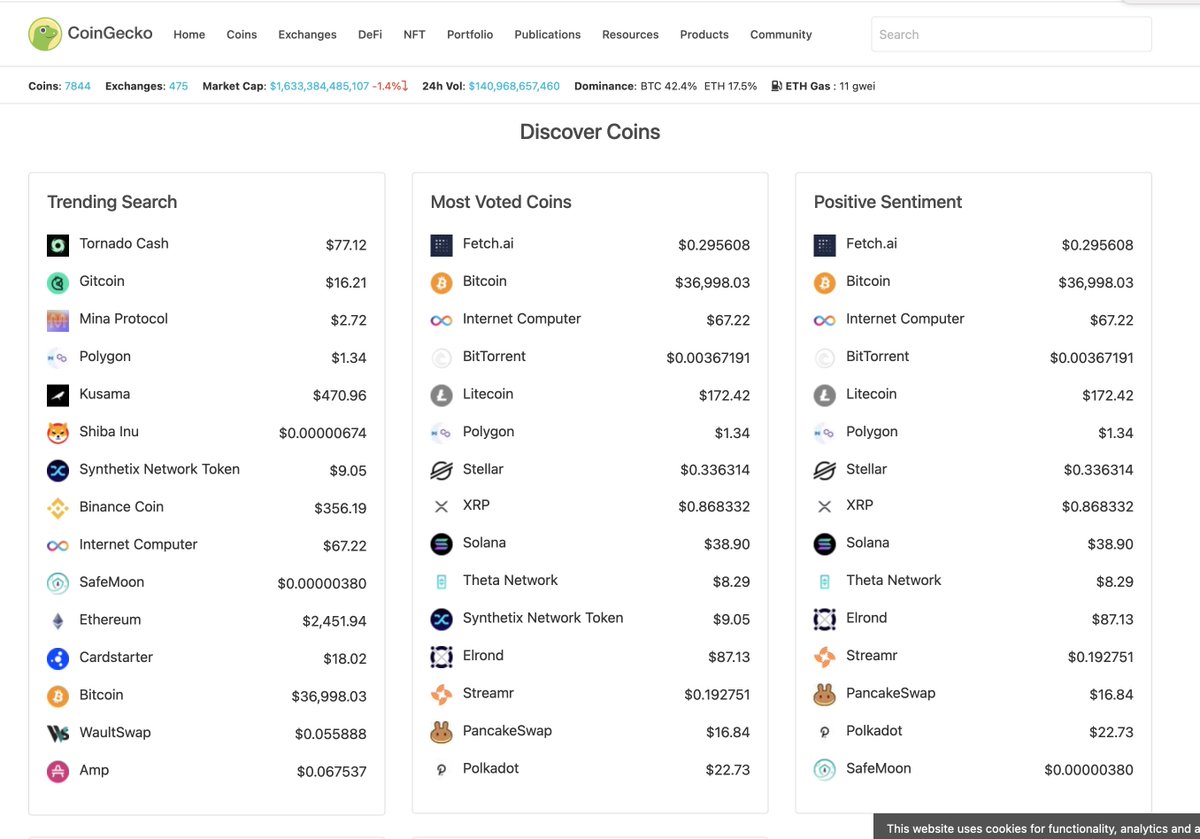 ⚡ $FET is currently the Most Voted Coin and has the highest Positive  Sentiment on @coingecko! Massive thanks to our community for their support!