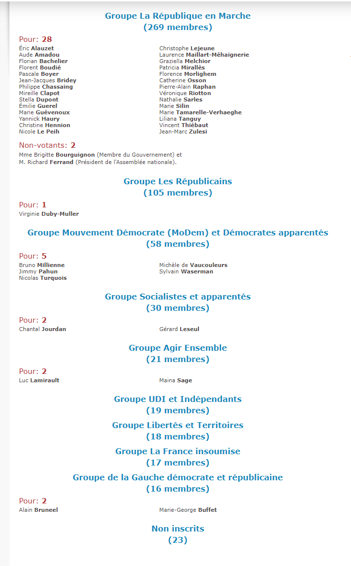 Bravo aux députés,
Dans le cadre d’une loi qui au départ était censée alléger le poids environnemental du numérique, vous avez réussi à alourdir le reconditionné, d’une redevance culturelle.