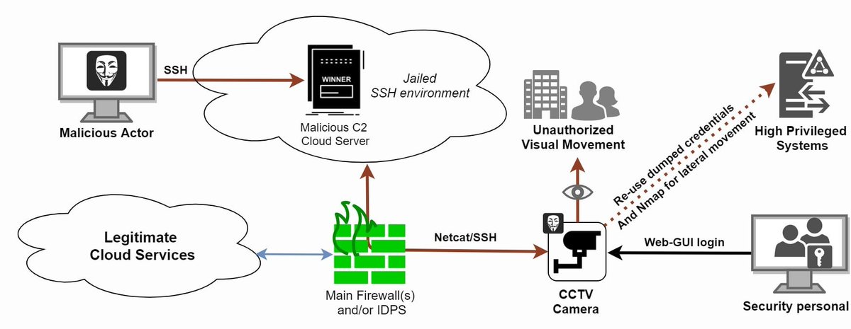 osakanataro2's tweet photo. Supply Chain Backdoor Attack in CCTV IP-Cameras
https://t.co/or8mDwlgrN
IngeniC T20系WebCAMのfirmwareにバックドア仕掛けたあと返品する、というある意味恐ろしい話が^^;; https://t.co/s24RzodC3G