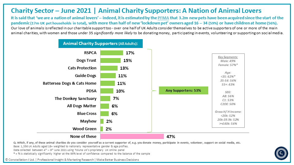 insightphil's tweet photo. #Charity: It is said that ‘we are a nation of animal lovers’ and the results from our latest mini-poll @constellationi to size the claimed level of active supporters, for the main animal charities, reflects this view.
#mrx | #insight | #research | #consultancy | #strategy https://t.co/9D5e42fst7