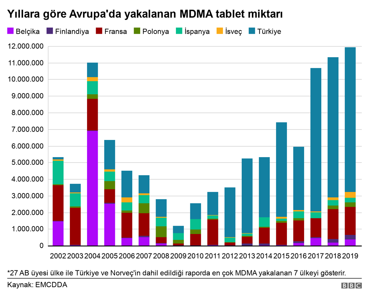 RaporXYZ's tweet photo. ↘️Türkiye 2019’da 30 yaş altı aşırı doz uyuşturucu ölümleri ile yakalanan eroin ve MDMA miktarında tüm AB üyelerini geride bıraktı
↘️Yakalanan LSD miktarı bir yılda 60 kat arttı, Türkiye Avrupa ikincisi oldu. https://t.co/ws3uCtThn2