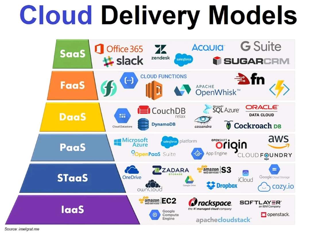 Sarhan on Twitter: "Cloud Delivery Models... In one place #IaaS #STaaS #PaaS  #DaaS #FaaS #SaaS https://t.co/jnKs5SvAku" / Twitter