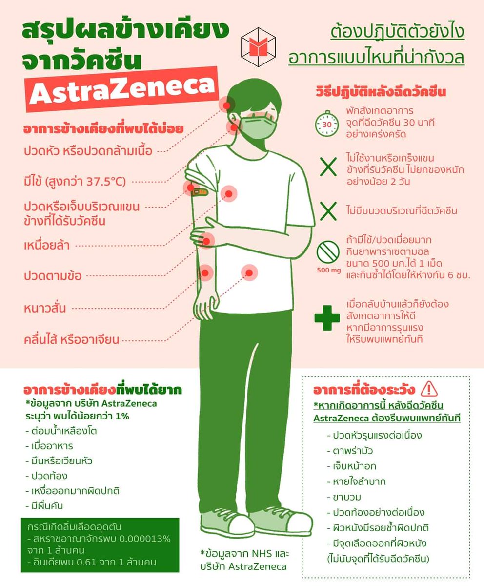 HappinessMeU's tweet photo. อ่านศึกษาข้อมูลเอยะมากๆ แปะให้ค่ะ แต่ตัวเรานั้น ยังไม่ถึงคิว และไม่รู้ว่าจะโดนเลื่อน และจะได้ซิโนหรือแอสตร้า ต้องลุ้นอีกที เป็นกำลังใจมห้ทุกคนที่รีวิว รอด ปลอดภัยมีแรงไว้ด่าไล่ไปด้วยกันค่ะ เราต้องรอดเพื่อมีแรงจัดการร้าบานต่อ #วัคซีนแอสตร้าเซนเนก้า https://t.co/3I2EJTiPlG
