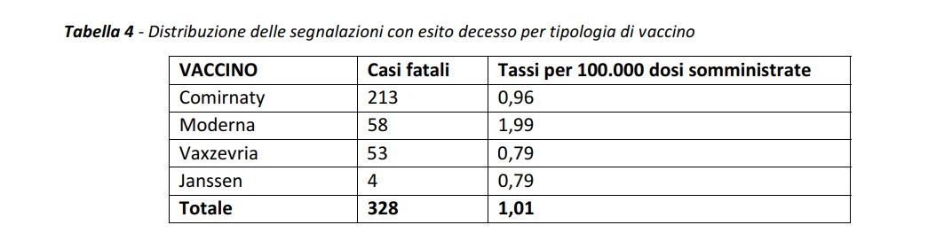 Casi fatali per 100.000 dosi somministrate al 26 maggio:

Pfizer 0,96 

Moderna 1,99

AstraZeneca 0,79

Johnson&amp;Johnson 0,79 

E gli irresponsabili alimentano il panico su AstraZeneca? 

Dai politici non mi aspetto niente, ma dai giornalisti sì

bit.ly/2U0ugk3
