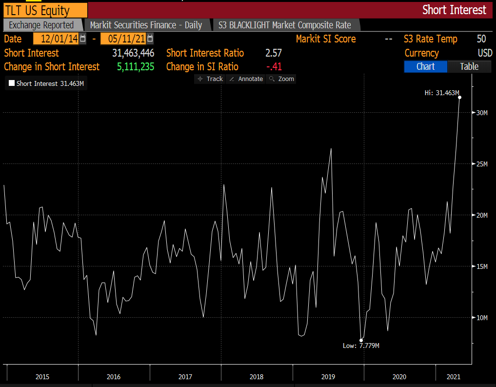 lisaabramowicz1's tweet photo. An example of some of the market positioning heading into this week: short bets on $TLT, the $14 billion 20+ year bond ETF, had risen to the highest since 2014. https://t.co/LQsqy9Dy6z
