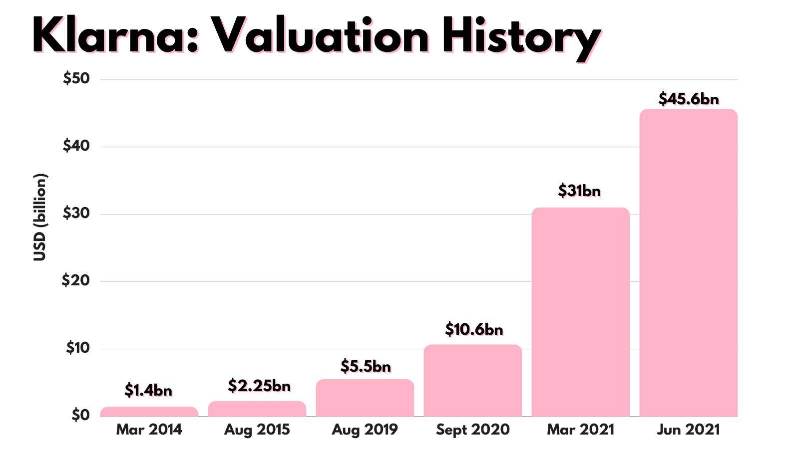 Robert Collings Twitter પર: "Klarna has raised again, this time at a  $45.6bn valuation and just 3 months after the last raise. That's roughly a  32x revenue multiple It attaches a value