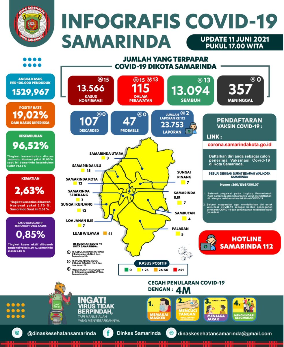 samarindasiaga's tweet photo. Update infrografis covid-19 Kota Samarinda per tanggal 11 Juni 2021
Terkonfirmasi : 15 Orang
Sembuh : 13 Orang
Meninggal : 0 Orang
Dalam perawatan 115 Orang
#salamperubahan
#probebaya
#putuscovid19
#kitabisa
#pakaimasker
#jagajarak
#cucitangan
#hindarikerumunan
#keepnegative https://t.co/3zRWb3LQtS