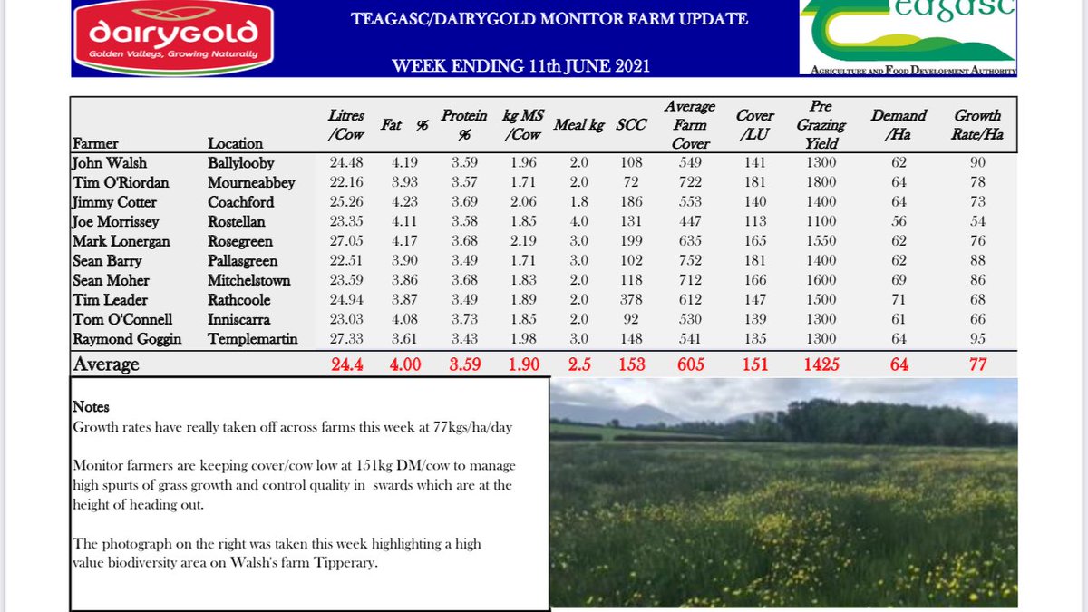 Dairygold monitor/signpost farmers comfortably dropping average farm covers to 150kg/cow to manage high growth rates. <a href="/TeagascKyLk/">Teagasc Kerry/Limerick</a> <a href="/TeagascCorkWest/">Teagasc Cork West</a> <a href="/TeagascCorkEast/">Teagasc Advisory Cork East</a> <a href="/TeagascT/">TeagascTipperary</a>