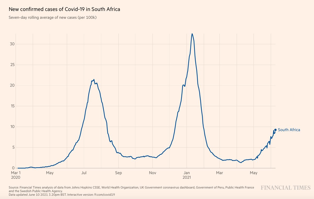 EricTopol's tweet image. The great country of South Africa has already been through so much, and now a 3rd wave has hit, involving 3 variants (beta, B.1.351, first identified there), alpha, and delta (B.1.617.2)