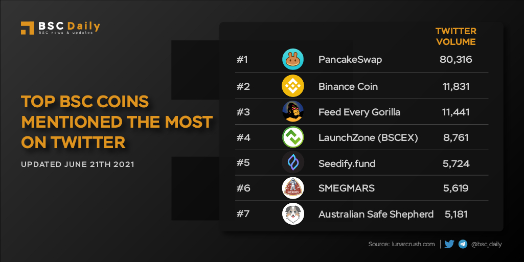 bsc_daily's tweet photo. Top BSC Coins Mentioned The Most on Twitter

1. @PancakeSwap $CAKE
2. $BNB
3. @FEGtoken $FEG #FEGarmy
4. @launchzoneann $BSCX
5. @SeedifyFund $SFUND
6. @smegmars #smegmars
7. @assfinance $ASS

#DeFi #BinanceSmartChain #BSC #Binance https://t.co/NSMCQBUJOb