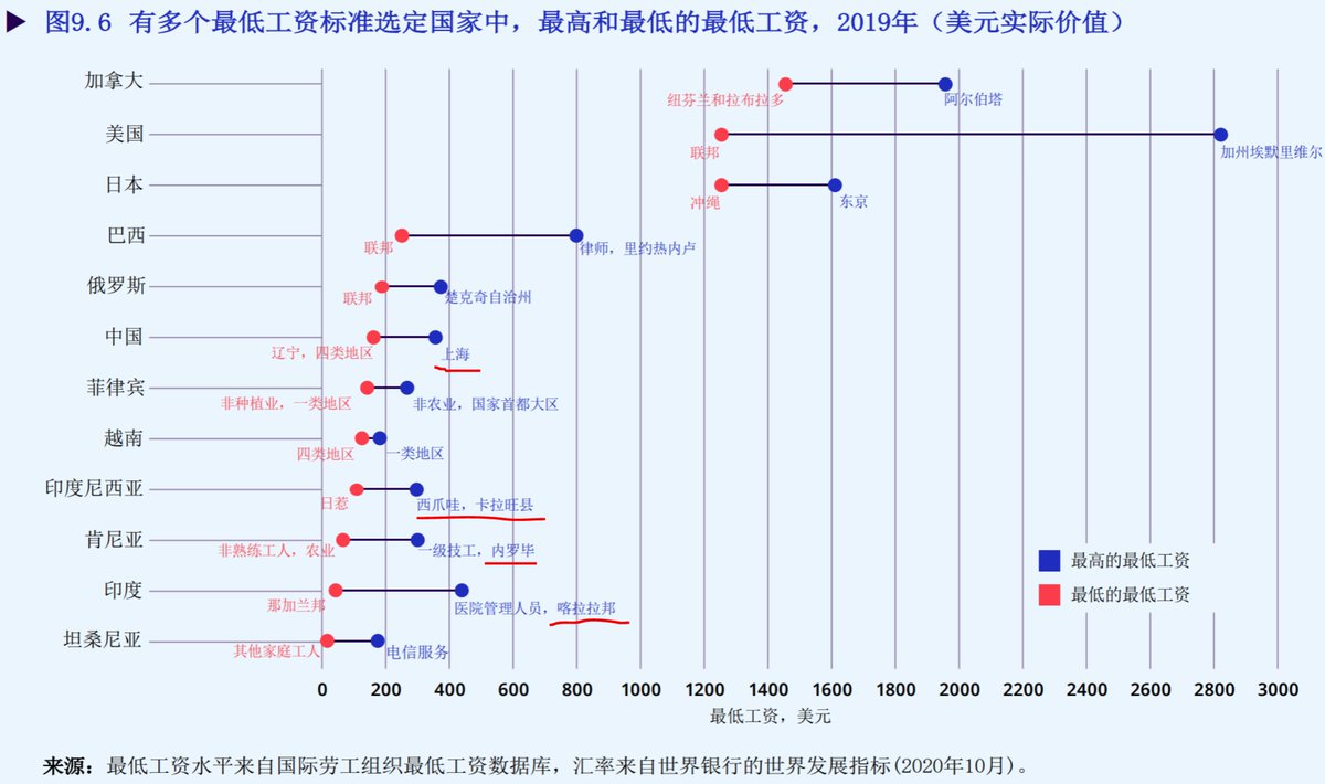 这图有很多看点，比如对比日本人均GDP垫底的冲绳，上海和冲绳的人均GDP差不多的，都是2万美刀出头水平，但是看看最低工资差多少倍。