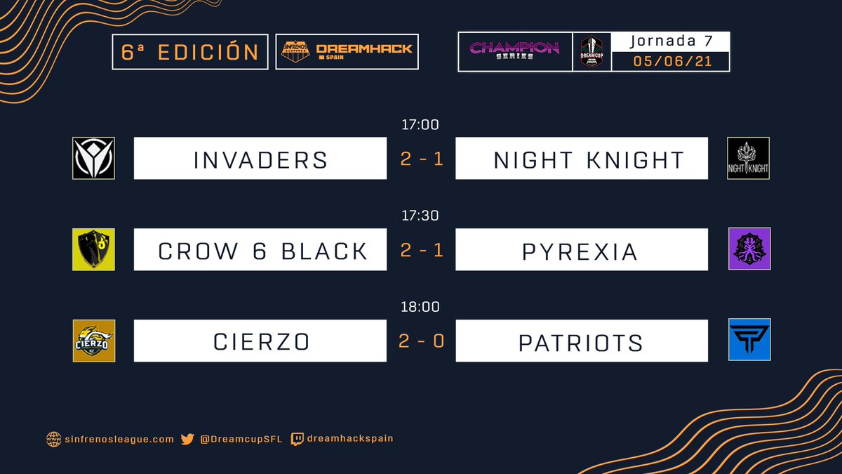 🏆RESULTADOS #SFLChampionSeries6🏆
📅Jornada 7

<a href="/InvadersOficial/">Team Invaders 🛸</a> 2-1 <a href="/NightKnightTeam/">𝗡𝗞 𝗧𝗲𝗮𝗺</a> 
@Crow6_Esports 2-1 <a href="/PyrexiaEsports/">Pyrexia Esports</a> 
<a href="/CierzoEsports/">Cierzo Esports Academy</a> 2-0 <a href="/PatriotsGaming_/">croquetasfritas29</a> 

#SomosSFL⚽️🚗 | @DreamHackSpain