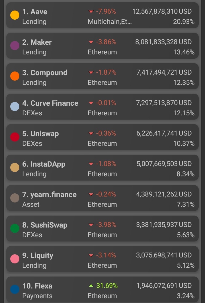 DefiOverview's tweet photo. ↘️📉The​ total​ value​ locked​ in​ #DeFi
📌June​ 11,​ 2021👇

1️⃣ #Aave📉-7.96%
💵Locked: $12.56B

2️⃣ #Maker📉-3.86%
💵Locked: $8.08B

3️⃣ #Compound​📉-1.87%
💵Locked: $7.41B

4️⃣ #CurveFinance​📉-0.01%
💵Locked: $7.29B

5️⃣ #Uniswap📉-0.36%
💵Locked: $6.22B

#cryptocurrency #Crypto https://t.co/dIwRW4YtRY