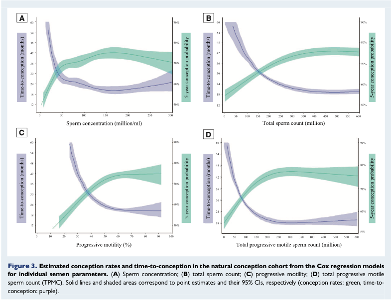 Jim Hotaling, M.D. (@jimhotalingmd) on Twitter photo Is TMC 50-100M the new 20M? Major improvements in conception rate if TMC>50M Male factor evaluation very important to optimize TMC. HR article represents 4 yrs work from . <a href="/SorenaKeihani/">Soren Keihani</a> <a href="/hahanson11/">Heidi Hanson</a> @ssmr_malefactor pubmed.ncbi.nlm.nih.gov/34097024/ . . Is TMC 50-100M the new 20M? Major improvements in conception rate if TMC>50M Male factor evaluation very important to optimize TMC. HR article represents 4 yrs work from . <a href="/SorenaKeihani/">Soren Keihani</a> <a href="/hahanson11/">Heidi Hanson</a> @ssmr_malefactor pubmed.ncbi.nlm.nih.gov/34097024/ . .