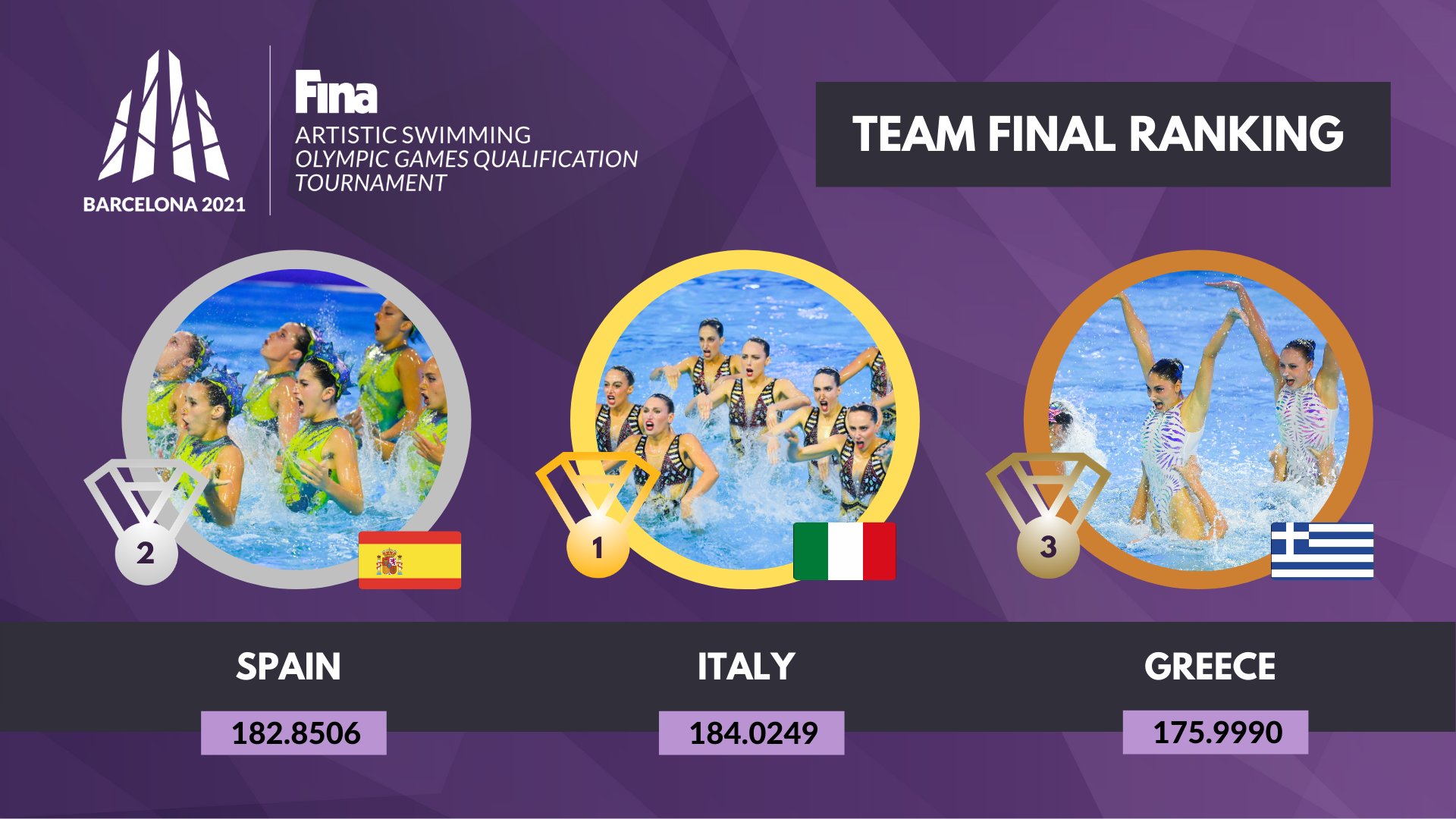 Twitter 上的fina What Magnificent Performances Barcelona Is Effervescing With Artistic Swimming Extravaganza The Final Results For The Olympic Qualifying Team Event Are In Italy Spain
