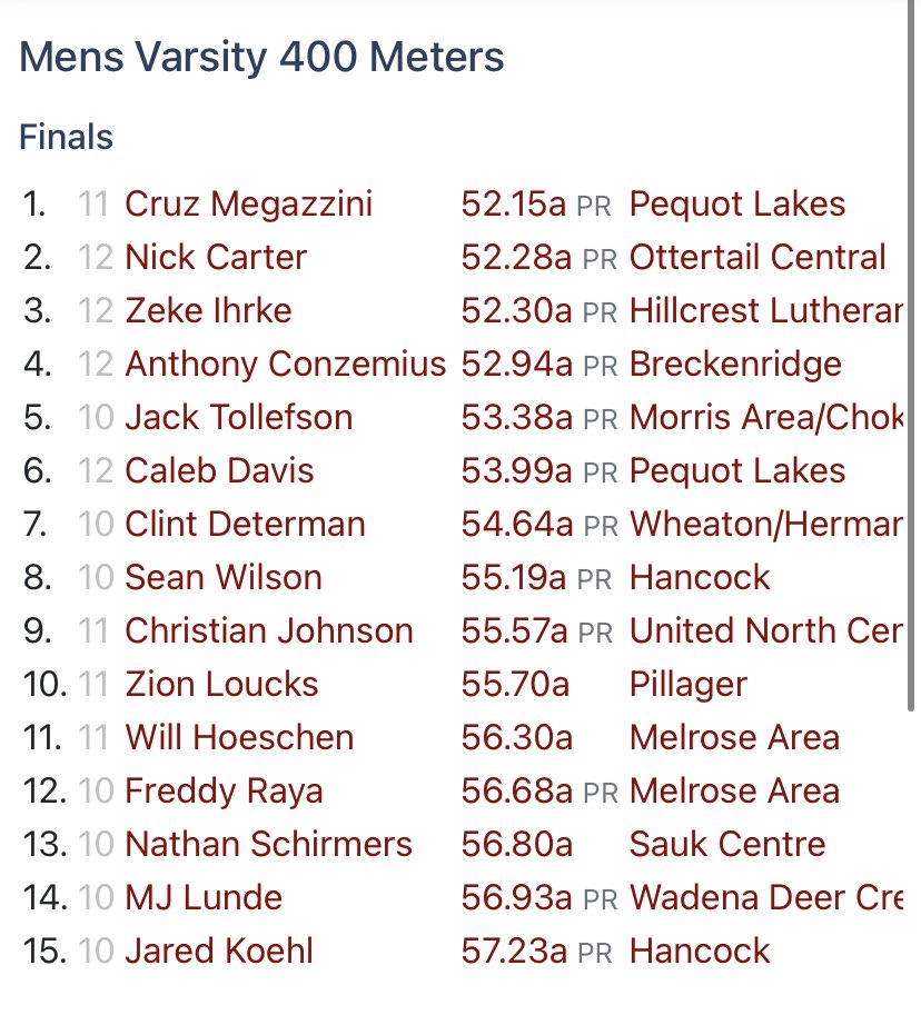 BucsTF's tweet photo. Section 6A Results posted!
@kmthomas753 and @ClintDeterman  both place 7th in the 200 and 400 respectively. Check out how close all the times were! 🔍 
https://t.co/DQ5jKgyO7m https://t.co/UzWVSsrJ2K