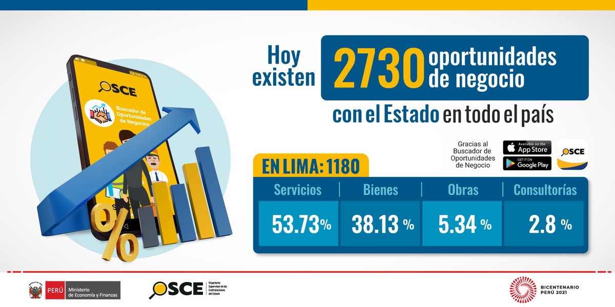 OECEPeru's tweet image. 🚨¡Tú también puedes venderle al Estado!
📱Descarga la app #OSCEPerú y revisa las 2730 oportunidades de negocio que hoy te muestra.
 
📌En Arequipa hay 113 convocatorias vigentes (47 son para bienes, 30 para servicios, 19 para obras y 17 para consultorías).