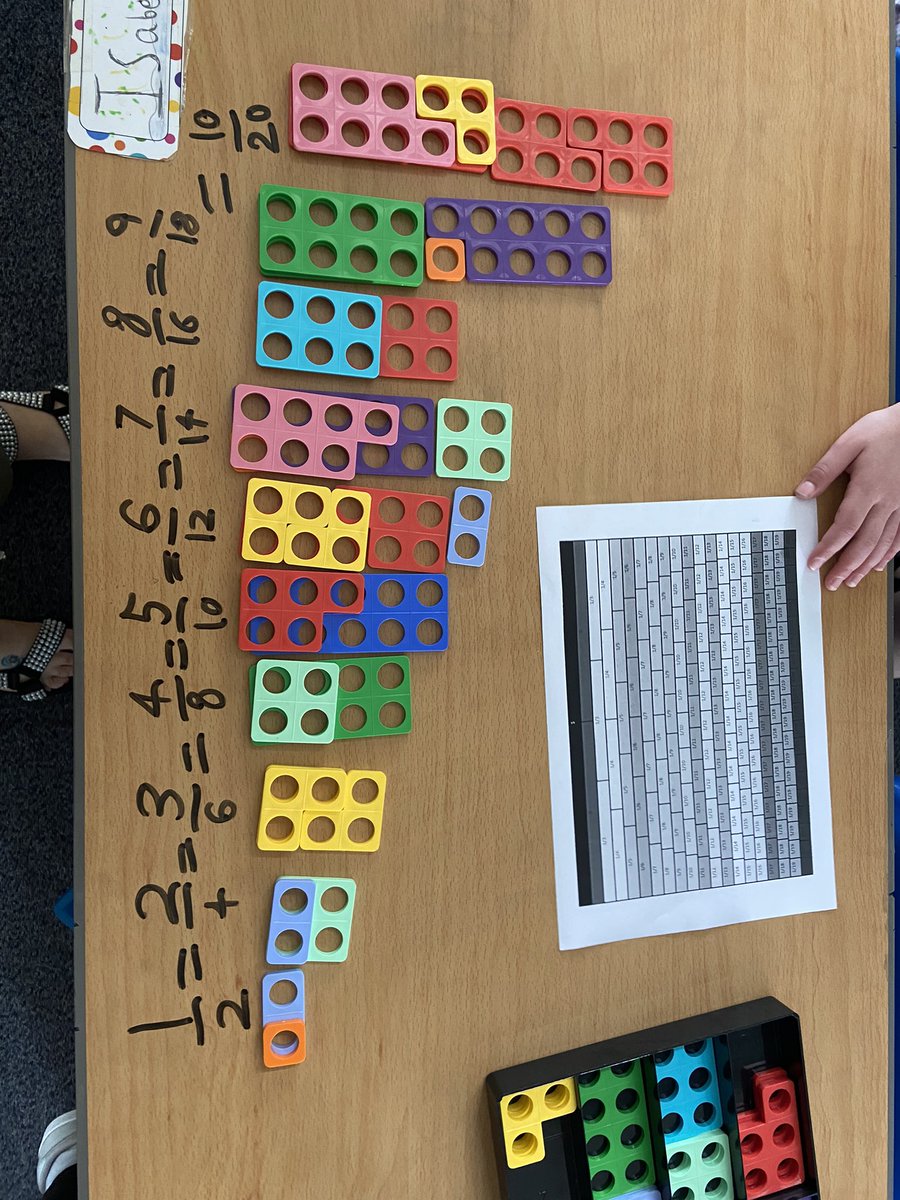 BlairhallPS's tweet photo. P4/5 have been learning about fractions. Today we used numicon and our fraction wall to help us find equivalent fractions. This also helped some of us realise that we can simplify fractions too #numicom #fractions #activelearning #activemaths https://t.co/3kiJAGmRgm