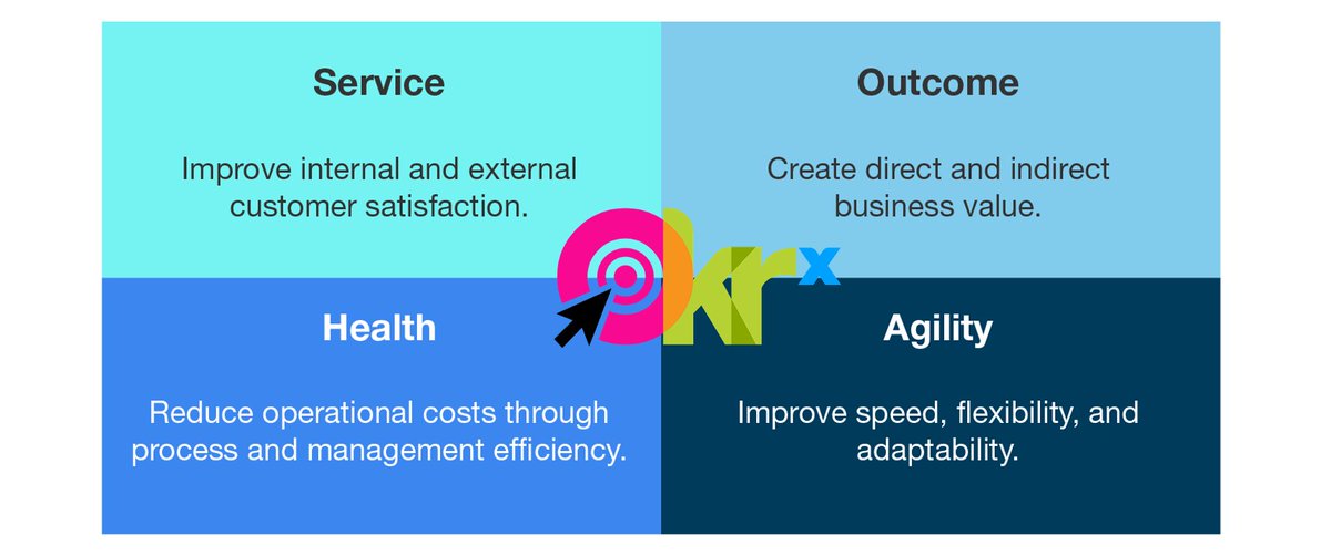venkyvijay's tweet photo. #Clarity comes from the understanding of the #job, #OKRX – Objectives, KRAs and Experiences teams need to deliver (for the customer). How teams are impacting the Quadrant of #CustomerRelationships #Processes #ValueProposition #FinancialReturns
 
#skilling #talent #focus matter https://t.co/KKRgZ37WRO