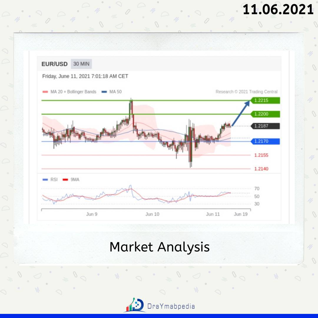 DraymabOld's tweet photo. Market Analysis on 11th June 2021
#Fx #Fxtrader #Fxsignals #Fxnews #Fxtrading  #Forex #Forextrader #Forexsignals #Forexnews #Forextrading https://t.co/nAeK0bCGFh