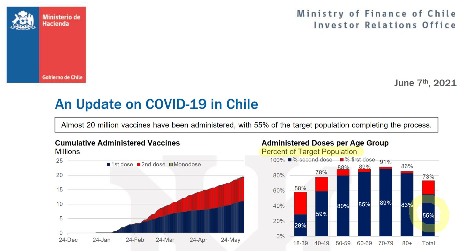 Junichi Yananose チリ政府情報で 6 7に55 が2回接種済となっている ただし Percent Of Target Populationとあるから 分母が全人口じゃないみたい T Co Bvr9t0stww T Co Mo5q3n5kx0 Twitter