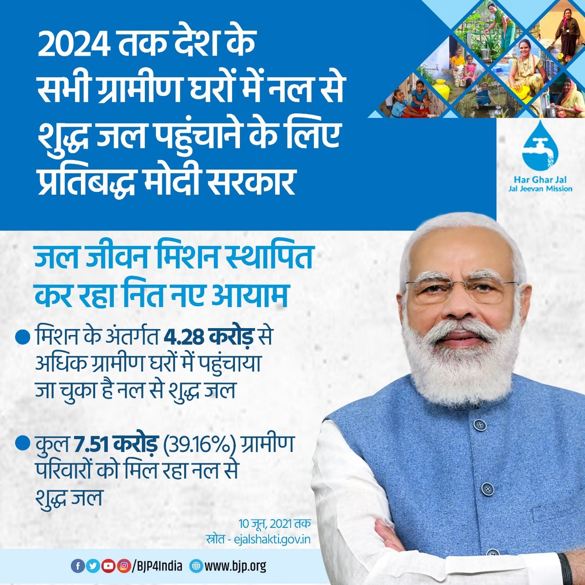 BJP4India's tweet photo. 2024 तक देश के सभी ग्रामीण घरों में नल से शुद्ध जल पहुंचाने के लिए प्रतिबद्ध मोदी सरकार

जल जीवन मिशन के अंतर्गत 4.28 करोड़ से अधिक ग्रामीण घरों में नल से शुद्ध जल पहुंचाया जा चुका है। 

कुल 7.51 करोड़ (39.16%) ग्रामीण परिवारों को मिल रहा नल से शुद्ध जल।

#JalJeevanMission https://t.co/8k7vtEhdzo