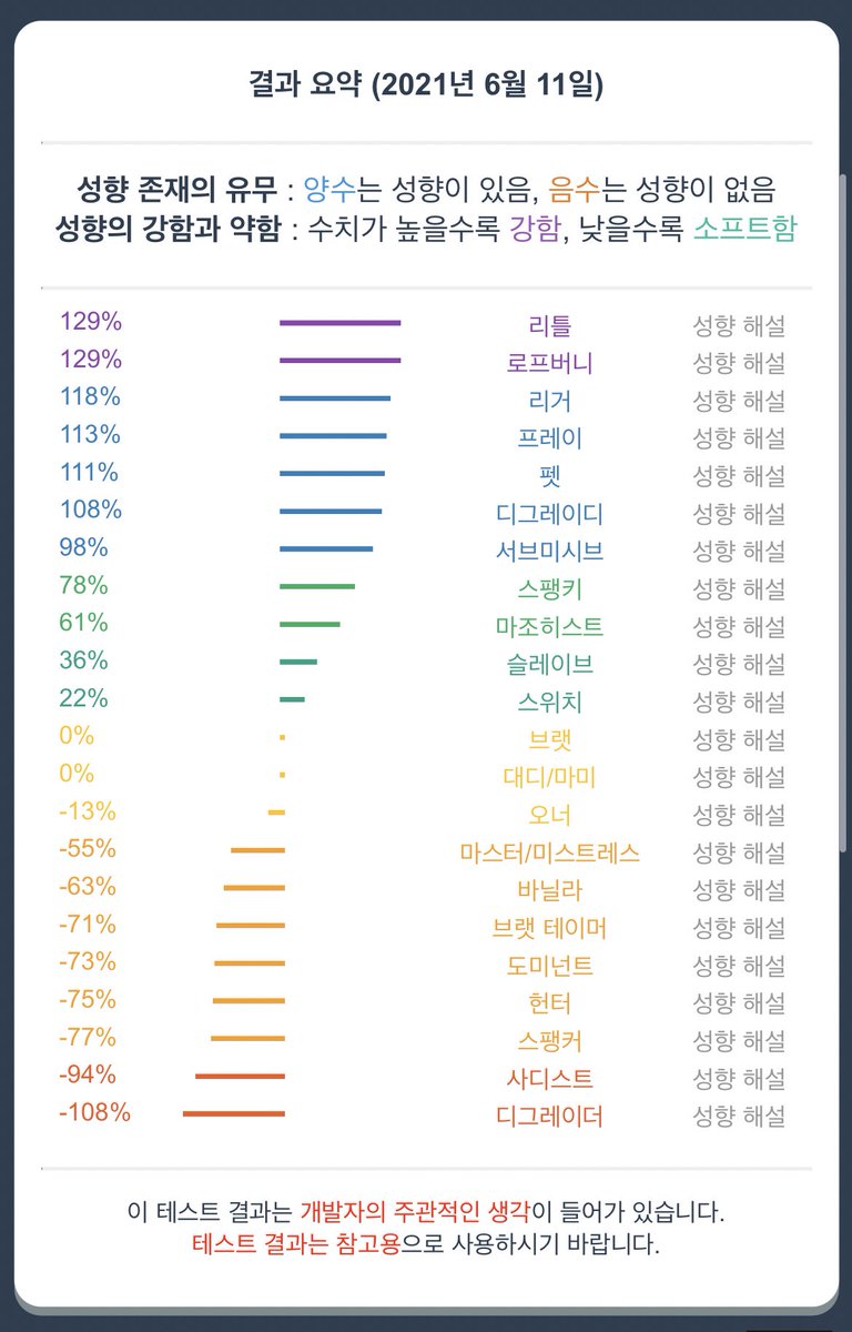 _Ross_0724's tweet photo. 성향테스트 많이 바뀌었어
저번엔 디그레이디였는데
#섹트 #오프 https://t.co/S9cShrizWD