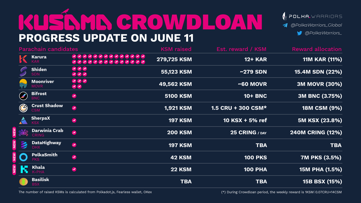 PolkaWarriors_'s tweet photo. Crowdloan Progress Update Day 3

The total amount of mobilized $KSM is about 400K (4% of total supply). New participants include @PhalaNetwork @DarwiniaNetwork  @PolkaFoundry @DataHighway_DHX 

The number of raised KSMs is collected from Polkadot.js, @FearlessWallet &amp; @OKex. https://t.co/86FQQb3OGa