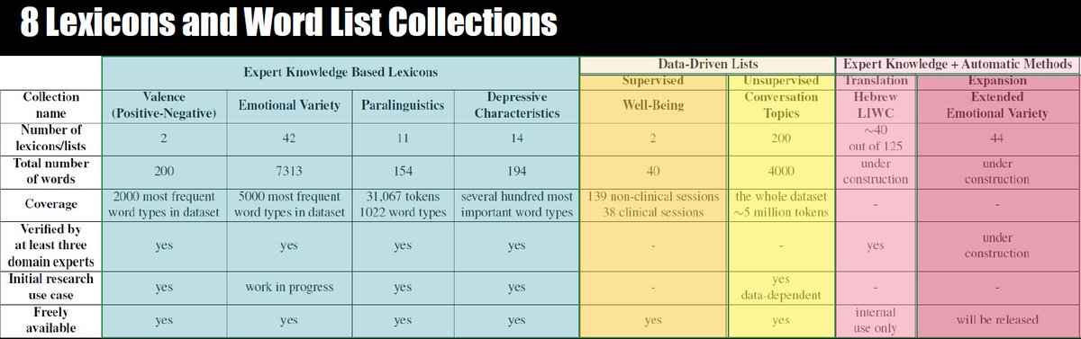 NatalieShapira's tweet photo. Today I will present Hebrew Psychological Lexicons at #CLPsych2021 @NAACLHLT .

This work describes the development of large collection of Hebrew psychological lexicons and word lists through data driven means, and verified by domain experts, clinical psychologists and more.
-> https://t.co/48GVwZOHMs