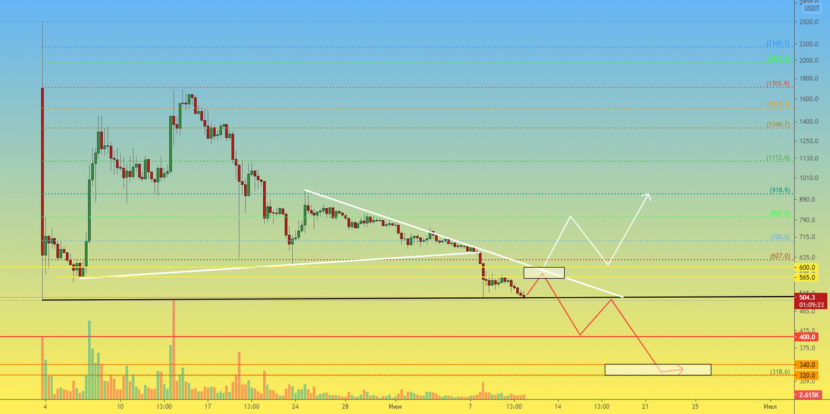 bitcoinagile's tweet photo. Chia XCHUSDT 6h So far there is little positive on the chart for OKEX:XCHUSDT by P_S_trade #Chia #chiacoin #xch #XCHUSDT #cryptocurrencies #altcoin #cryptotraders https://t.co/eTjnVPPaBs https://t.co/OEorxwdvSk